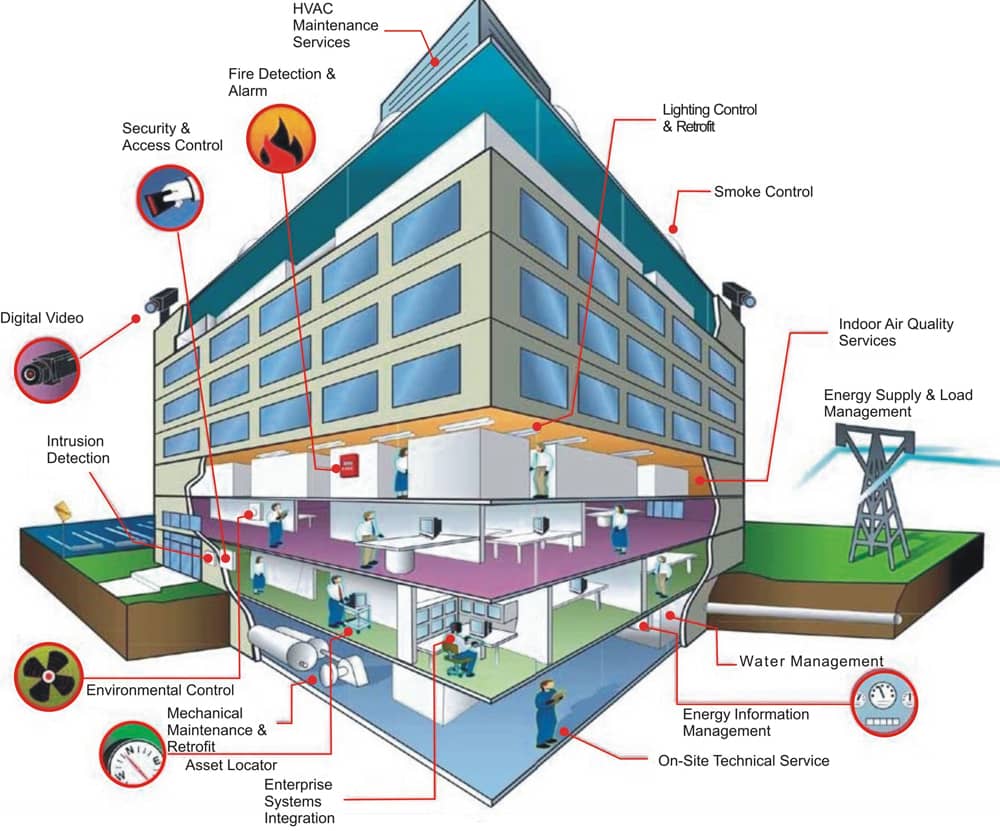 سیستم مدیریت ساختمان